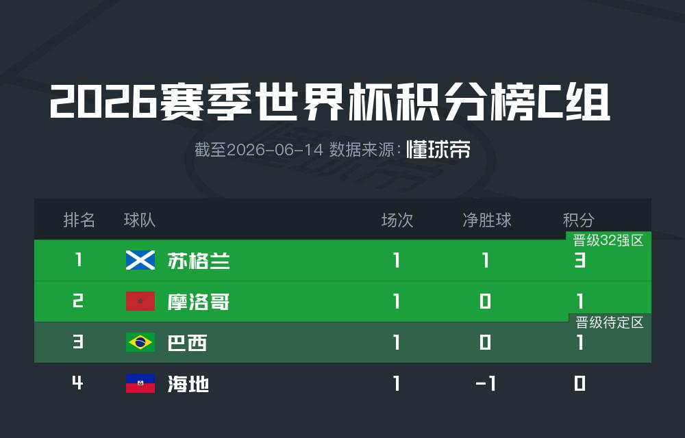 苏格兰大赛从未小组出线,12次全出局在欧足联比第二名多10次
